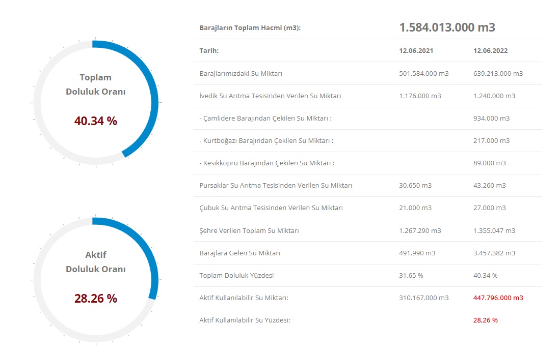 Son Yağmurların Ardından Ankara Ve İstanbul Baraj Doluluk Oranları Ne Kadar Oldu? İSKİ Ve ASKİ Rakamları Açıkladı!