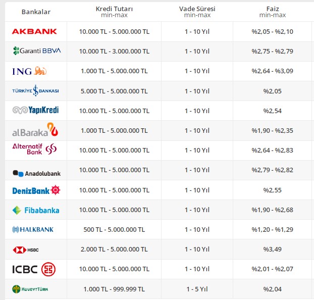 En düşük ve en yüksek faizli konut kredisi! 10, 20 30 yıllık ödeme planları