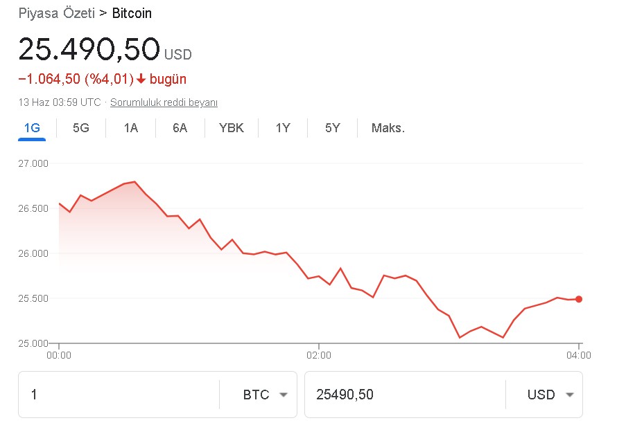 Kripto Para Birimleri Paraşütsüz Düştü, ABD Enflasyonu Bitcoin'i Vurdu!