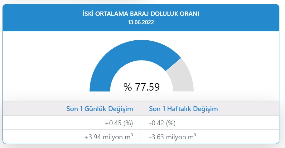 Son Yağmurların Ardından Ankara Ve İstanbul Baraj Doluluk Oranları Ne Kadar Oldu? İSKİ Ve ASKİ Rakamları Açıkladı!