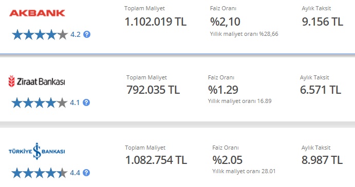 400 Bin TL Konut Kredisi Çekilirse İş Bankası'na, Akbank'a, Ziraat Bankası'na Ne Kadar Aylık Taksit Ödenir?