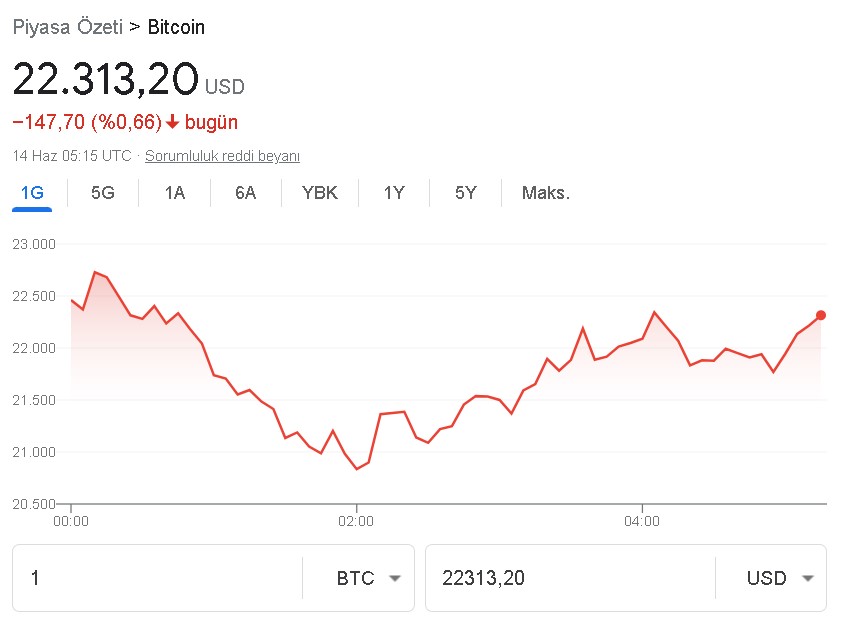 Bitcoin Balonu Patladı Mı? FED Endişesi ile Kaçış Başladı, BTC 8 Ayın Dibine Vurdu!