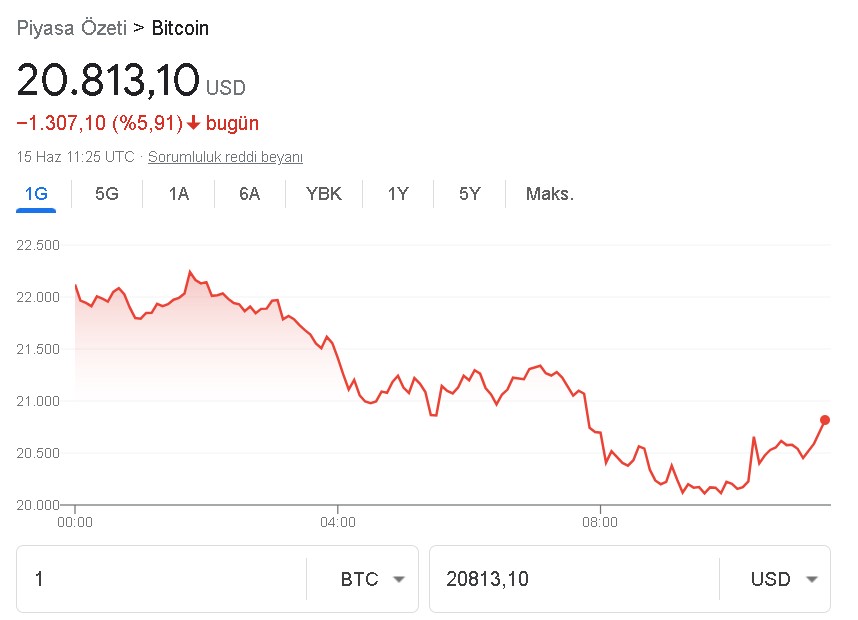 Bitcoin Adım Adım Sona Sürükleniyor: 20 Bin Dolara Düşer Mi?