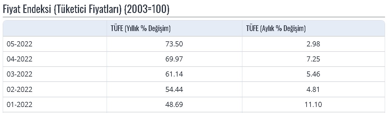 SON DAKİKA: Haziran Ayı Enflasyon Tahmini Beklentisi 2022 Açıklandı!