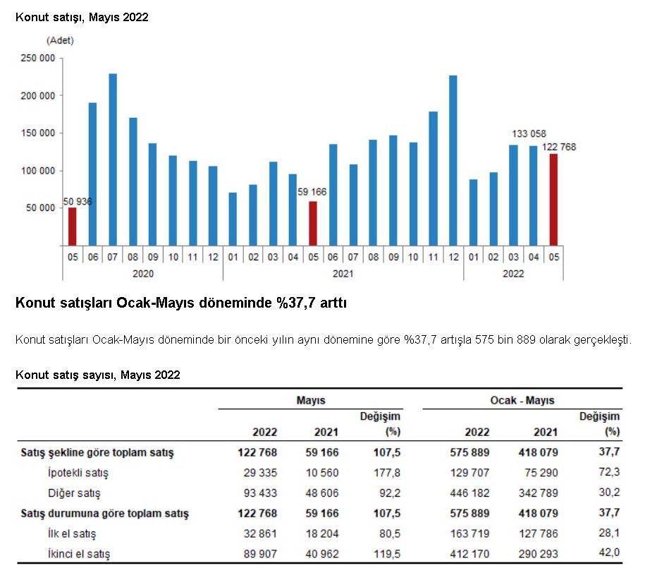 SON DAKİKA: TÜİK Açıkladı, Türkiye'de Mayıs Ayında 122 bin 768 Adet Konut Satıldı