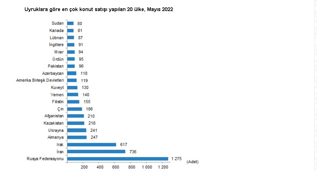 SON DAKİKA: TÜİK Açıkladı, Türkiye'de Mayıs Ayında 122 bin 768 Adet Konut Satıldı