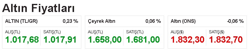 FED Faiz Kararı Sonrası Dolar, Euro Kuru, Gram, Çeyrek, Ons Altın Açılış Fiyatları!