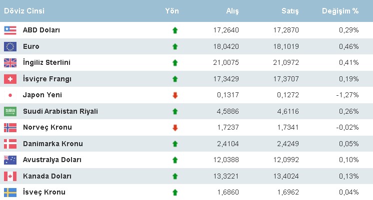 FED Faiz Kararı Sonrası Dolar, Euro Kuru, Gram, Çeyrek, Ons Altın Açılış Fiyatları!