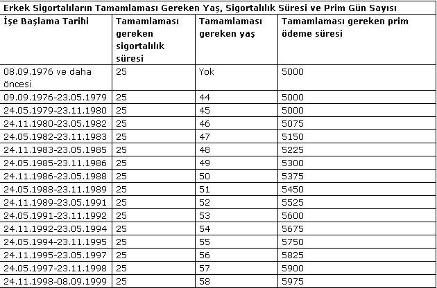 24 Kasım 1995 - 8 Eylül 1999 ve 2000 tarihli işe girenlere! Emeklilik yaş tablosu yıl hesabı