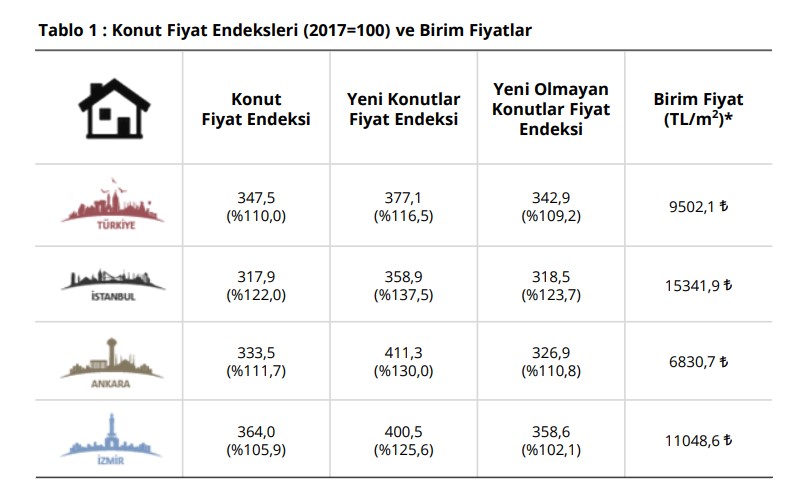 Ev Fiyatlarına Tarihi Zam! Merkez Bankası Konut Fiyat Endeksi Yükseldi