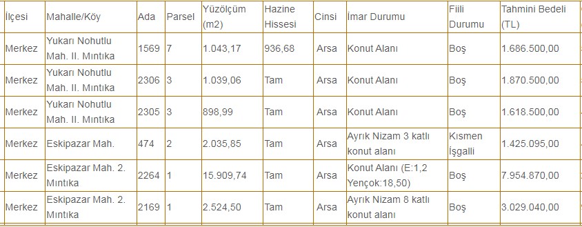 Tam hisseli boş konut alanı imarlı hazine arsaları! Şehir merkezi m2 satış fiyatları