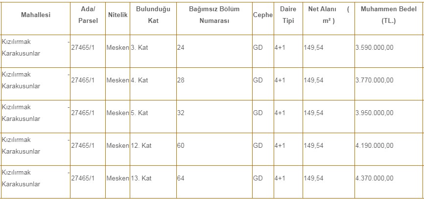 Ankara Büyükşehir Belediyesi satıyor! Çankaya'da boş 4+1 katta daireler