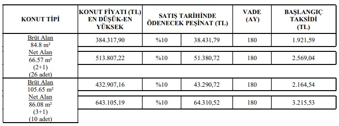 Bugün saat 17.00'de sona eriyor! TOKİ'den 1900 lira taksitle ev almak için Ziraat son başvuruları alıyor