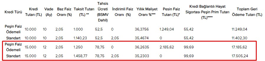 İş Bankası'ndan ayda 1250 TL'ye 12 ay vadeli 15000 lira peşin faiz ödemeli ihtiyaç kredisi