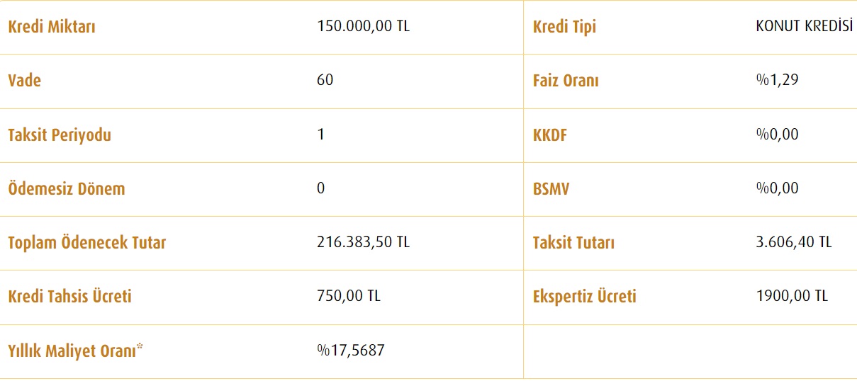 60 Ay Vadeli 150 bin TL Konut Kredisi Çekenler Vakıfbank'a Toplam Kaç TL Faiz Ödüyorlar?