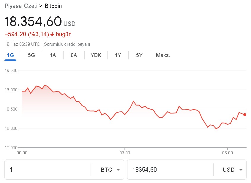 Kripto Paralarda Çöküş Hızlandı, Bitcoin, Ethereum Pul Oldu! BTC Neden Düştü, Nereye Kadar Düşer?