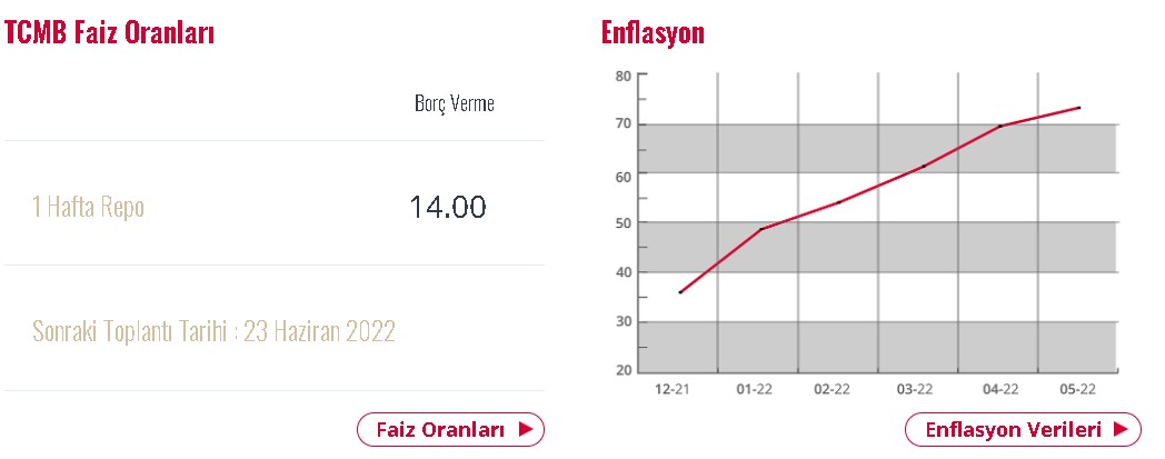 FED Sonrası TCMB Bekleniyordu! Merkez Bankası Haziran Ayı Faiz Kararı Ne Olur Açıkladılar