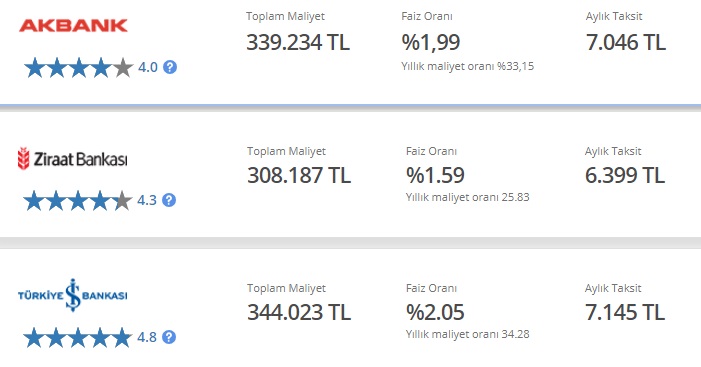 200 Bin TL Taşıt Kredisinin Akbank, Ziraat Bankası, İş Bankası Aylık Taksitleri!