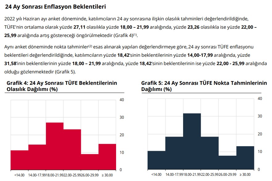 Merkez Bankası Haziran Enflasyon Beklentisi 2022 Tahminini Açıkladı!