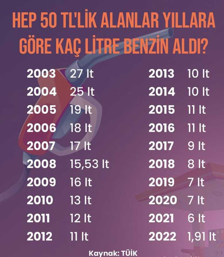 50 TL'lik benzinin yıllara göre değişimi! İşte son rakamlar