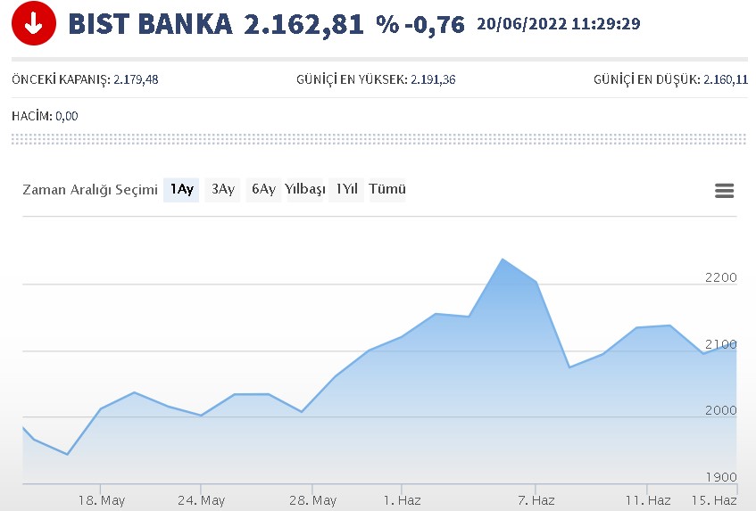 Merkez Bankası Faiz Kararı Öncesi Banka Hisselerinde Haraketlilik! Akbank, Garanti, Yapı Kredi Bankası