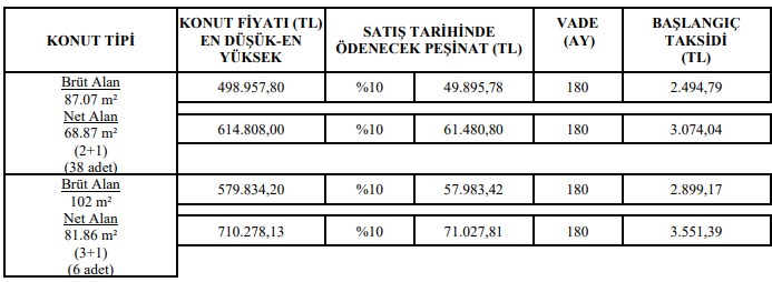 10 günlük süre var! TOKİ 5 şehirde 180 ay vadeyle konut satacak 21-30 Haziran ilanları