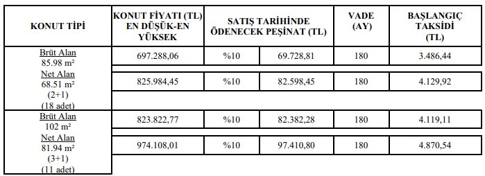 10 günlük süre var! TOKİ 5 şehirde 180 ay vadeyle konut satacak 21-30 Haziran ilanları