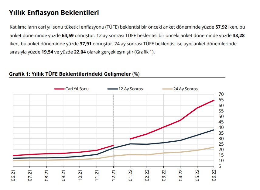 Merkez Bankası Haziran Enflasyon Beklentisi 2022 Tahminini Açıkladı!