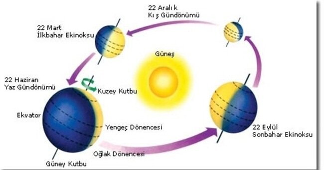 21 Haziran en uzun gün mü, yaz gündönümü nedir? En uzun gündüz bugün mü?