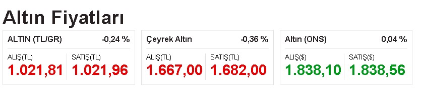 Altında Enflasyon Yükselişi: Deutsche Bank 2023 Altın Fiyatı Tahmini Beklentisi Açıklandı!