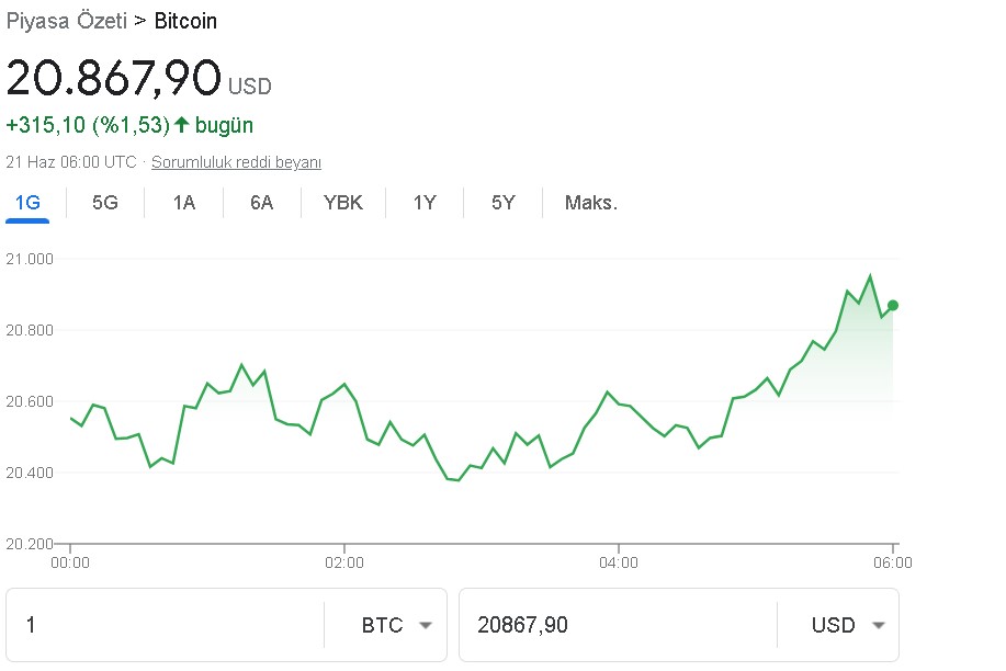 Dibin Dibine Vuran Bitcoin Yönünü Yukarı Çevirdi, 20 Bin Dolar Sınırı Geçildi!