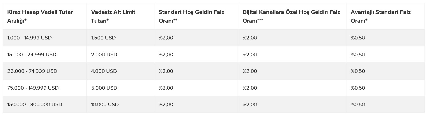 Dolar Birikimi Olana Çifte Kazanç! Haziran 2022 Oranları İle Dolara En Yüksek Faiz Hangi Bankada?