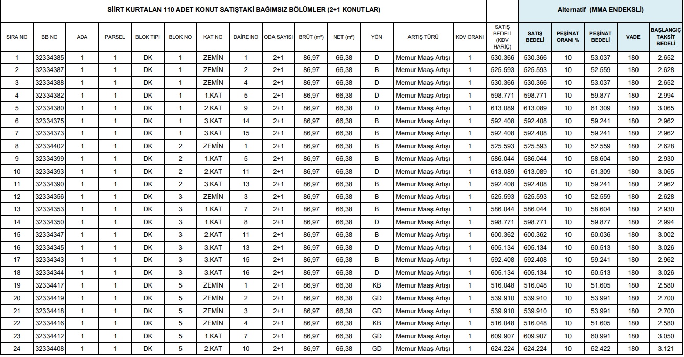 TOKİ 2+1 Ve 3+1 Konutları Satışa Çıkardı! Yüzde 10 Peşinat Ödeyen 2.500 TL Taksitle Ev Sahibi Oluyor!