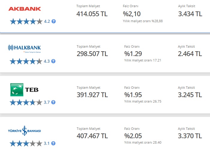 Halkbank, Akbank, TEB, İş Bankası 150 Bin TL Konut Kredisi Çeken Müşterilerden Kaç TL Aylık Taksit İstiyorlar?