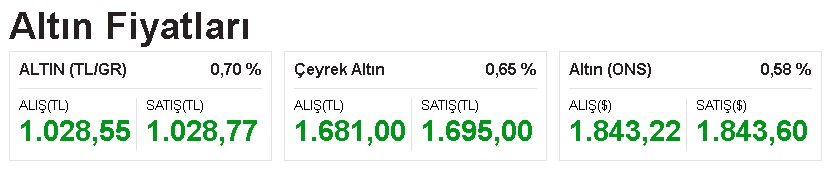 Dolar, Altın, Euro, Bitcoin, Borsa! Merkez Bankası Faiz Kararı Sonrası Ne Olur?