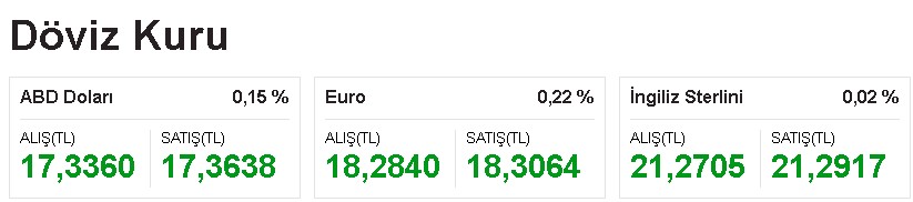 Dolar, Altın, Euro, Bitcoin, Borsa! Merkez Bankası Faiz Kararı Sonrası Ne Olur?