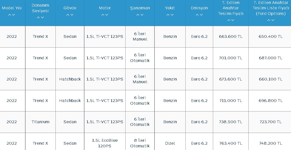 Ford Focus Sedan ve Hatchback Haziran 2022 Fiyat Listesi Kaç TL Oldu?