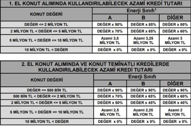 BDDK'dan Son Dakika Konut Kredisi Kararı! Bankaların Konut Kredisi Kredilendirme Oranları Değişti!