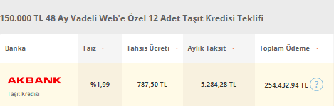 Henüz araç sahibi olmayanlara! 150.000 TL taşıt kredisi için aylık kaç TL taksit ödenir?