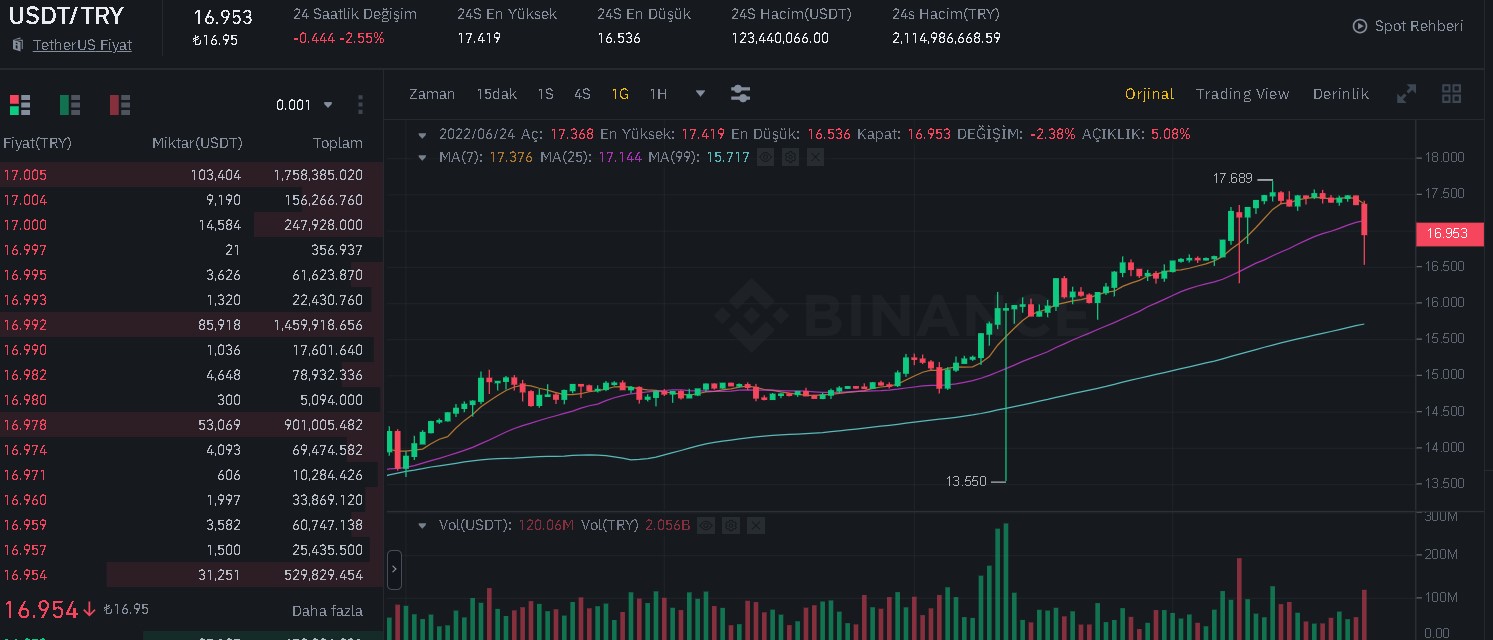 BDDK Son Dakika: Dolar, Euro, Altın Neden Düşüyor, Düştü?