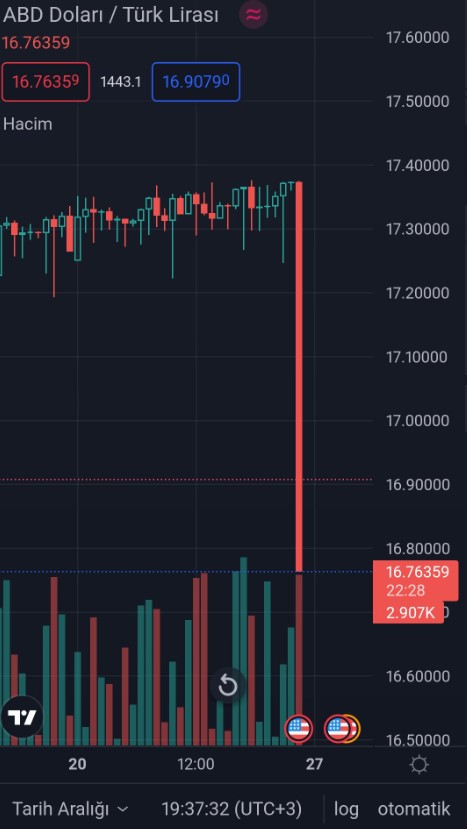 SON DAKİKA: Dolar ve Altına BDDK Çalımı, Kapanış Sonrası Düşüş Fırtınası Başladı!