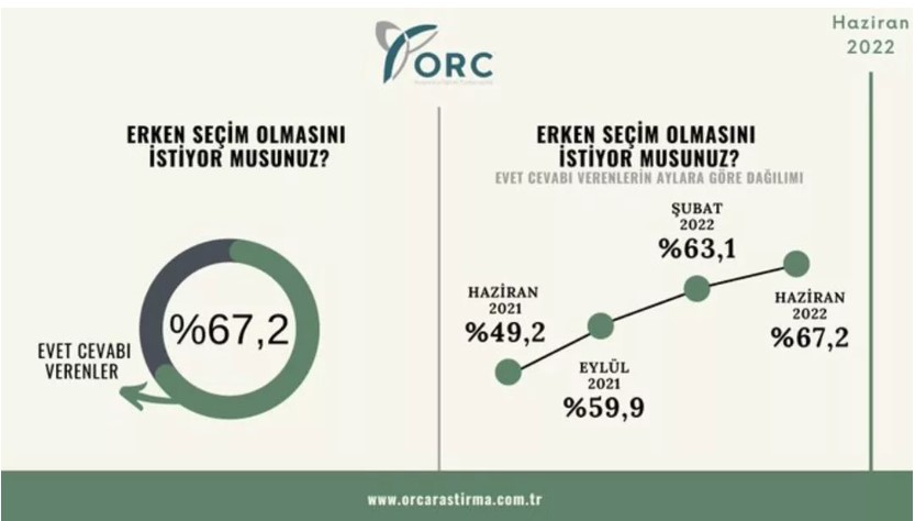 ORC Araştırma Şirketi Son Anket Sonuçlarını Açıkladı: 7 Büyükşehirde Partilerin Oy Oranları!