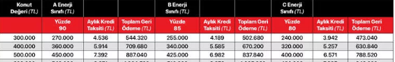 500 bin liralık eve ne kadar konut kredisi çıkar, aylık taksit ne olur?