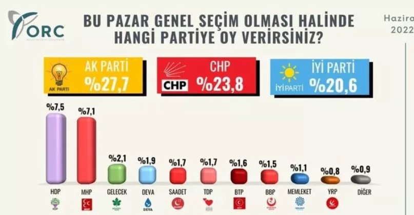 ORC Araştırma Şirketi Son Anket Sonuçlarını Açıkladı: 7 Büyükşehirde Partilerin Oy Oranları!