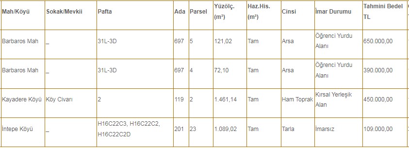 Milli Emlak konut alanı imarlı arsaları m2'si kaç TL'ye satıyor?