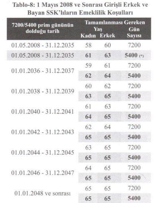 SGK Tabloyu Yayınladı! 1 Mayıs 2008 Sonrası İlk Defa Sigortalı Olanlar Kaç Yaşında, Hangi Şartlarla Emekli Olacaklar!