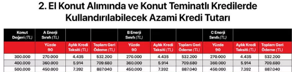 300 bin liralık ev için ne kadar konut kredisi çekilebilir? Aylık taksit tablosu!