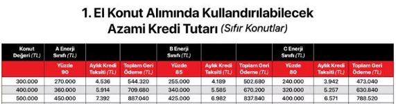 300 bin liralık ev için ne kadar konut kredisi çekilebilir? Aylık taksit tablosu!