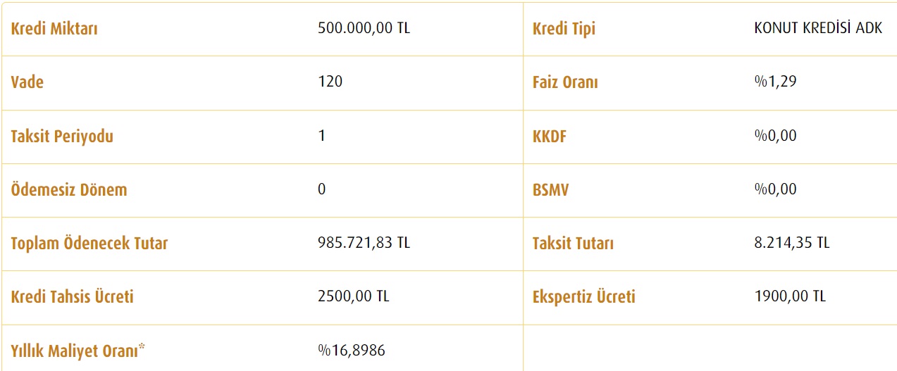 120 Ay Vadeli 500 Bin TL Konut Kredisi Çekenler Vakıfbank'a Aylık Kaç TL Kredi Taksiti Ödüyorlar?