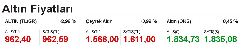 BDDK Hamlesi ile Panik Satışları Başladı, Dolar, Euro Kuru, Gram, Çeyrek Altın Fiyatları Açılışta Çakıldı!